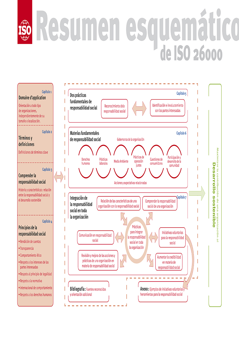 Resumen esquemático de ISO 26000